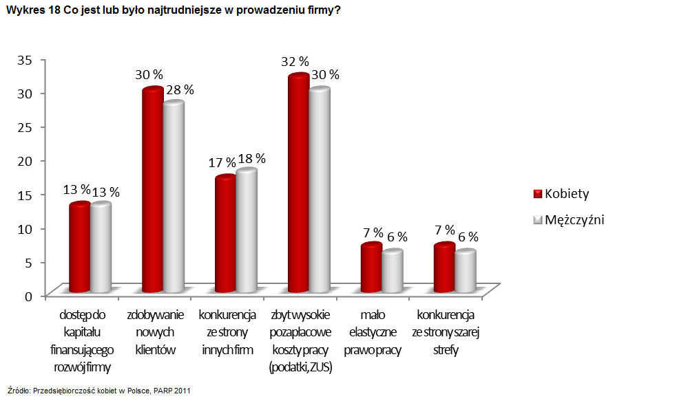 Czynniki wewnętrzne Postawy pro przedsiębiorcze w społeczeństwie - Polacy mniej chętnie zakładają własną firmę w stosunku do obywateli innych państw UE oraz stosunkowo rzadko decydują się na