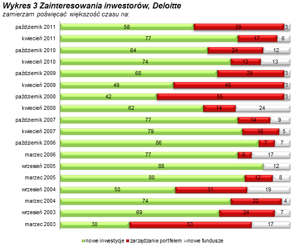 Jednak ten sam Deloitte, na co warto zwrócić uwagę, donosi, że polski rynek Private Equity wydaje się być mniej podatny na pesymistyczne nastroje niż pozostałe kraje Europy Środkowo-Wschodniej.