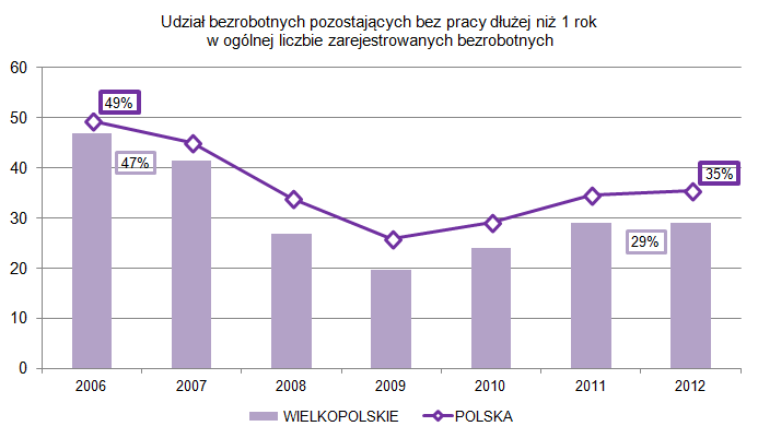 robotni mieszkańcy tych obszarów stanowią 47,3% ogółu bezrobotnych). W tym miejscu należałoby przyjrzeć się pozostałym kategoriom bezrobotnych. Rycina 8.6.