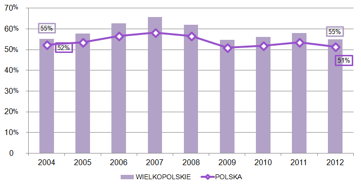 strowanych bezrobotnych (w kraju 51,4%). W 2004 roku wskaźnik ten wynosił 55,1% osób.