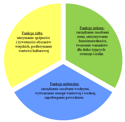 z miastem wieś pełni funkcje związane z produkcją żywności, a na obszarach atrakcyjnych przyrodniczo dodatkowo funkcje turystyczne i rekreacyjne.