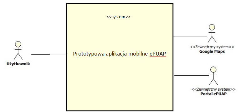 3.2. Diagram kontekstowy wdrożonego rozwiązania W odniesieniu do diagramu przypadków wykonano diagram kontekstowy.