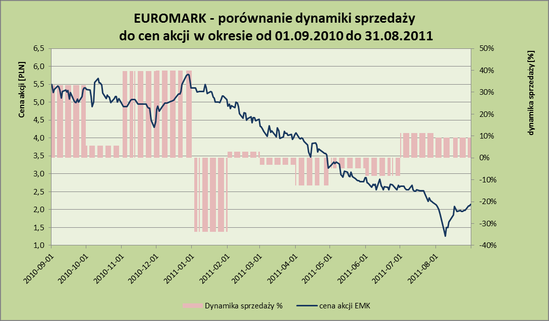 Korelację pomiędzy miesięczną dynamiką sprzedaży Spółki Dominującej oraz zmianami jej ceny akcji obrazuje poniższy wykres: Powyższy wykres ilustruje