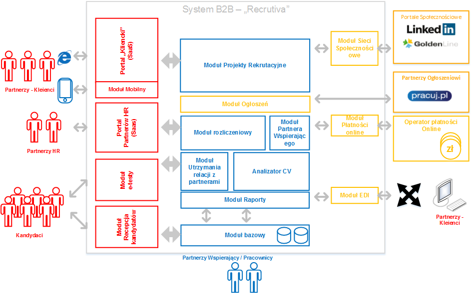 Poniżej został zamieszczony zakres poszczególnych modułów systemu B2B: Moduł Bazowy Moduł odpowiadać będzie za obsługę wspólnych zbiorów danych między modułami, takich jak: Baza Partnerów, Baza