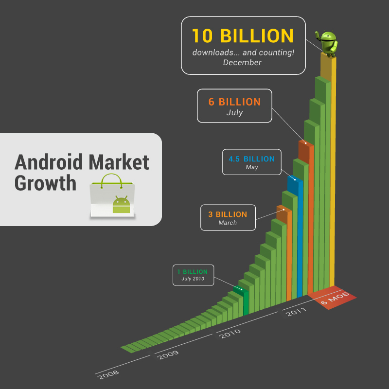 3. Android 7 Androidem wciąż rośnie, a ilość urządzeń pracujących na Androidzie szacuje się na blisko 250 milionów, co czyni go numerem jeden jeśli