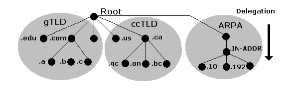 System nazw domenowych 188