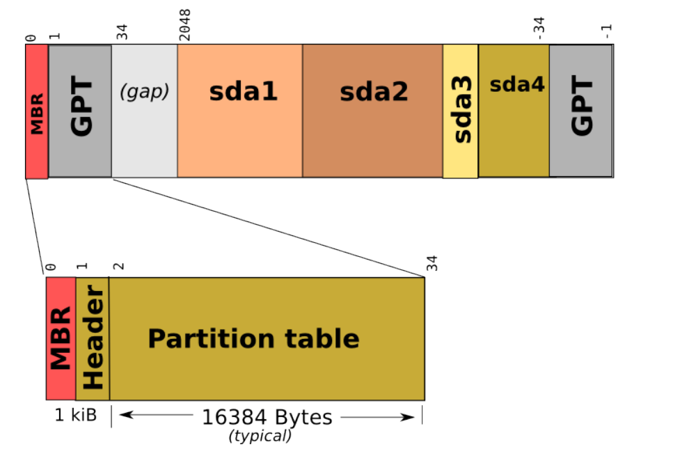 Tablica partycji GPT 45 Struktura dysku z tablicą GPT 10 10 http://www.