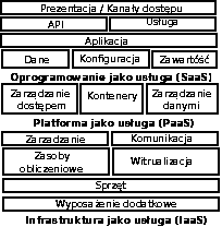 126 D. Czerwiński, S. Przyłucki, D. Sawicki (ang. Software as Service SaaS), platforma jako usługa (ang. Platform as Service PaaS) oraz infrastruktura jako usługa (ang.
