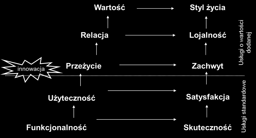 Jakość usług interaktywnych: projektowanie, ocena, doskonalenie użytkownikiem a dostawcą czynnik innowacja (rys.