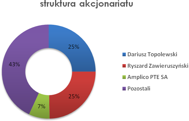 akcjonariat liczba zarejestrowanych akcji - 12 676 000 kapitał akcyjny -12 676 000 cena nominalna akcji -1,00 liczba znaczących akcjonariuszy - 3 liczba akcji w posiadaniu znaczących akcjonariuszy -