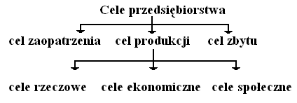 4. Określić istotę i cele zarządzania produkcją.