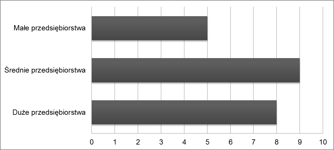 T. Dudek Wykres 1. Wielkość badanych przedsiębiorstw.
