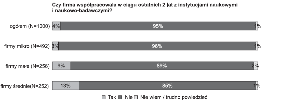 MŚP w Polsce: otwartość na B+R Górnictwo,