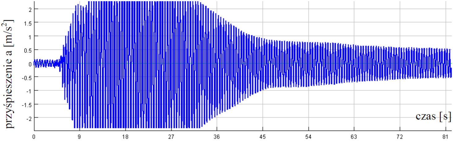 Diagnostyka w ocenie bezpieczeństwa konstrukcji 289 Rys. 6. Wykres przyśpieszenie od czasu dla liny nośnej w osi R500 Rys. 7.