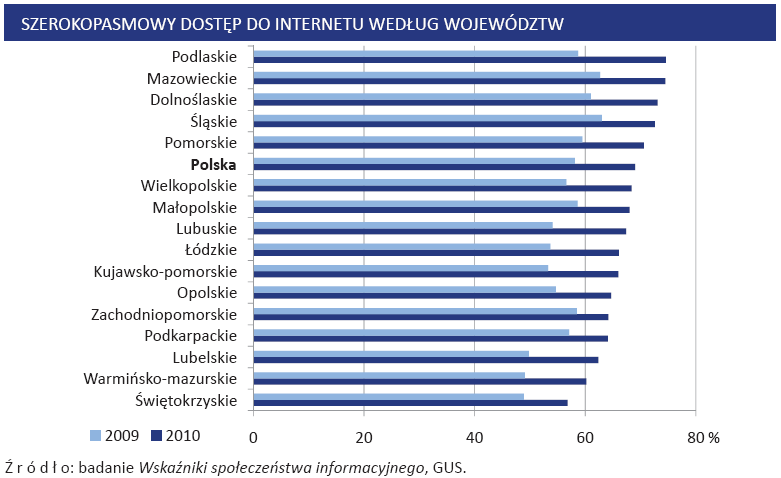 Zachodniopomorskim (o 6 punktów procentowych). Dostęp do szerokopasmowego Internetu miało w 2010 r. najwięcej, bo trzy czwarte przedsiębiorstw z woj. podlaskiego i mazowieckiego.