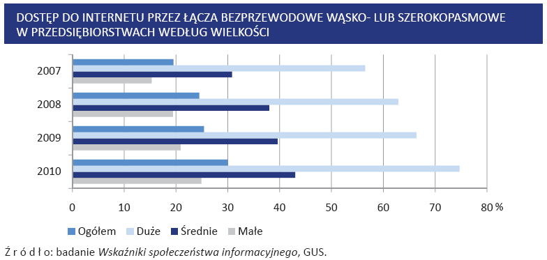 Rys. 14. Wykorzystanie bezprzewodowego dostępu do Internetu w przedsiębiorstwach różnej wielkości w latach 2007-2010.