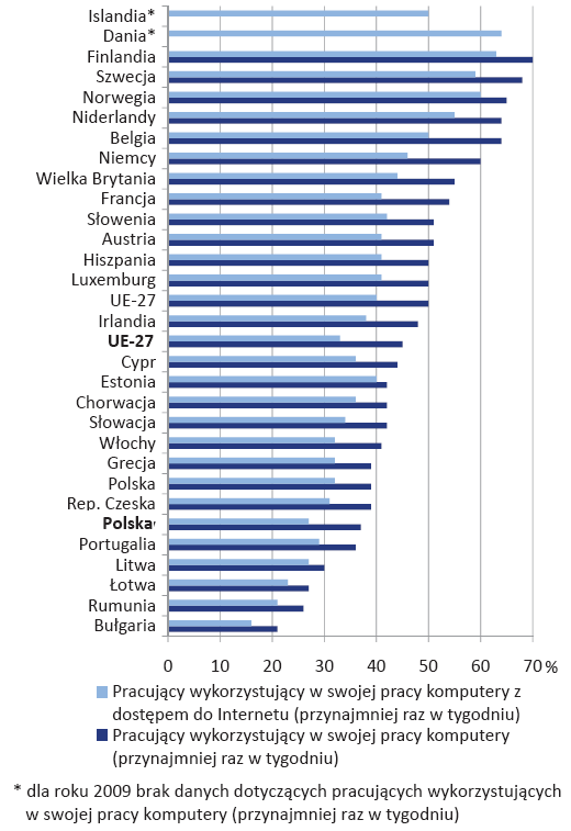 Rys. 18. Pracownicy wykorzystujący komputery w przedsiębiorstwach krajów europejskich w 2009 roku. W Polsce wsród pracowników wykorzystujących w pracy komputer w 2009 r.