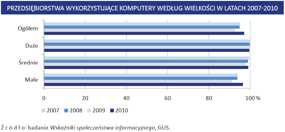 Rys. 1. Struktura badanych przedsiębiorstw wg wielkości. 3.