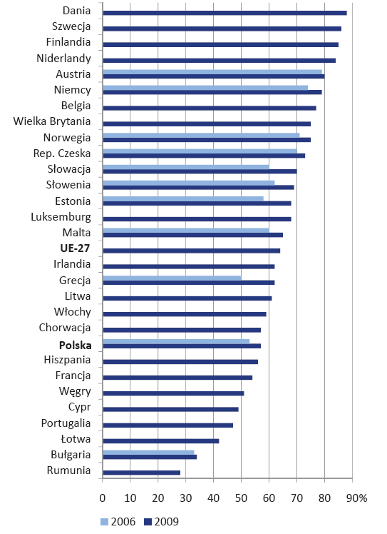 Rys. 23. Przedsiębiorstwa posiadające własną stronę internetową w krajach europejskich.