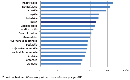 3.8. Handel elektroniczny W 2009 roku blisko 17 tys. firm w Polsce składało zamówienia przez sieci komputerowe. Były to głównie podmioty duże (40%).