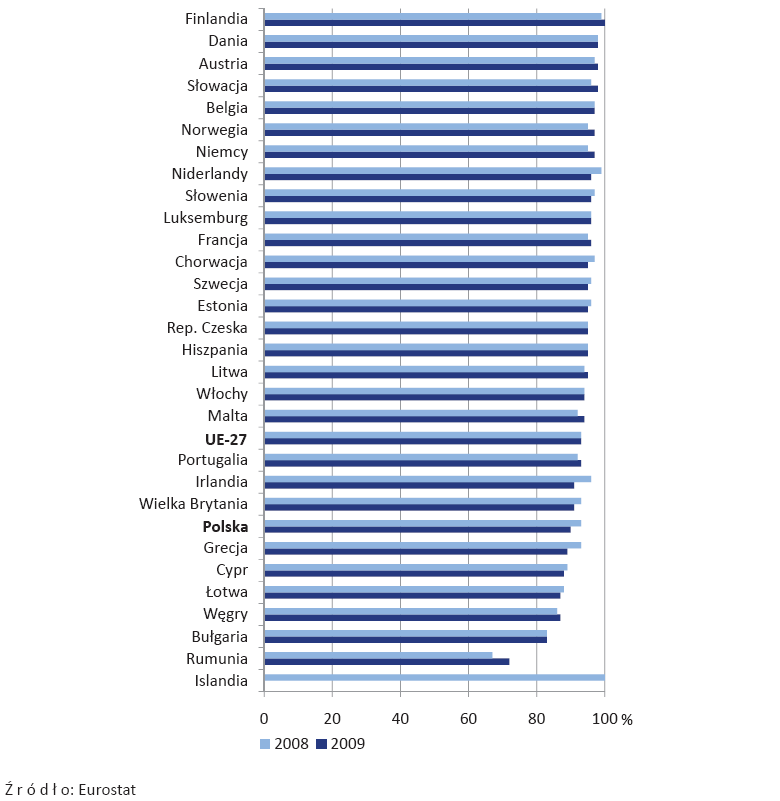 Rys. 5. Przedsiębiorstwa posiadające dostęp do Internetu w krajach europejskich w latach 2008 i 2009.