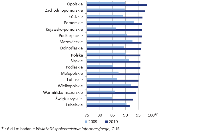 Rys. 6. Przedsiębiorstwa posiadające dostęp do Internetu w Polsce w latach 2007-2010 wg ich wielkości.