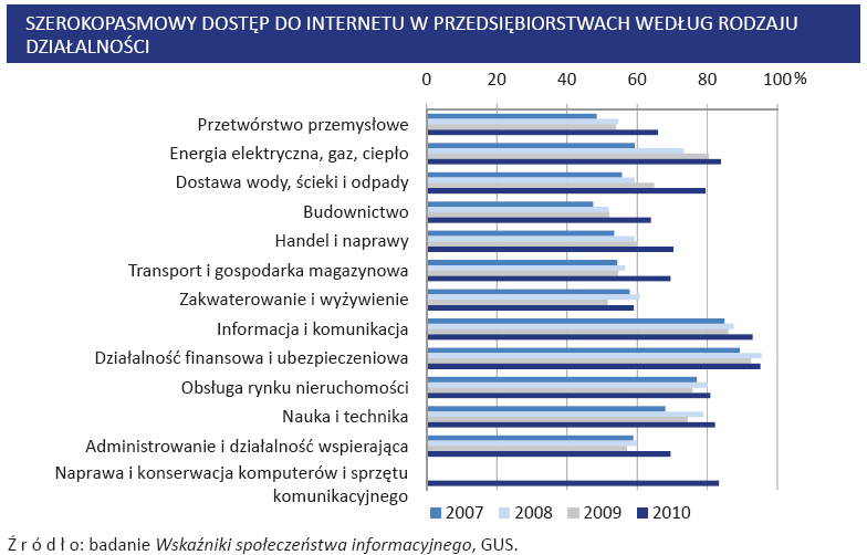 Rys. 10. Wykorzystanie stałych łączy szerokopasmowych w dostępie do Internetu w przedsiębiorstwach różnej wielkości.