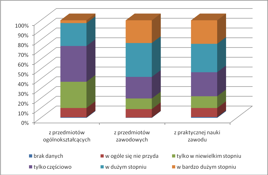 Rysunek 8. Opinie uczniów i słuchaczy szkół na temat przydatności wiedzy i umiejętności z przedmiotów ogólnokształcących, zawodowych i praktycznej nauki zawodu w przyszłej pracy zawodowej.