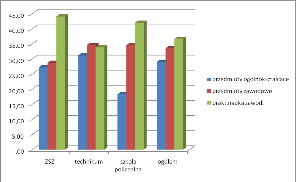 Rysunek 9. Średnie arytmetyczne odsetków czasu, jaki powinien byd poświęcony na poszczególne grupy zajęd a typ szkoły.