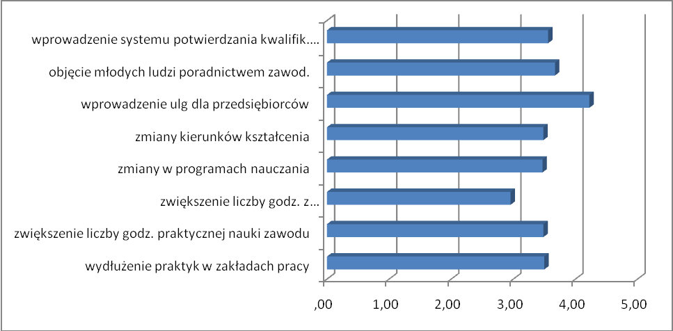 Zdaniem badanych, zwiększenie szans na zatrudnianie młodych ludzi w największym stopniu można byłoby osiągnąd poprzez wprowadzenie ulg dla przedsiębiorców.