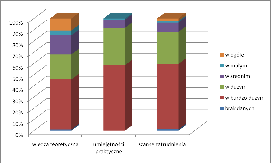 Rysunek 66. W jakim stopniu udział przedsiębiorców przyczyniłby się do wzrostu wiedzy teoretycznej, umiejętności praktycznych i szans uczniów i słuchaczy na rynku pracy?