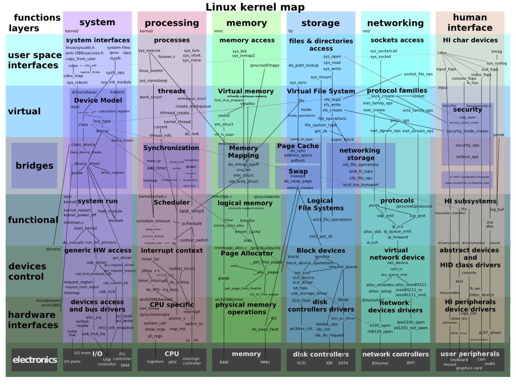 System operacyjny GNU/Linux Jądro Linux Rys.