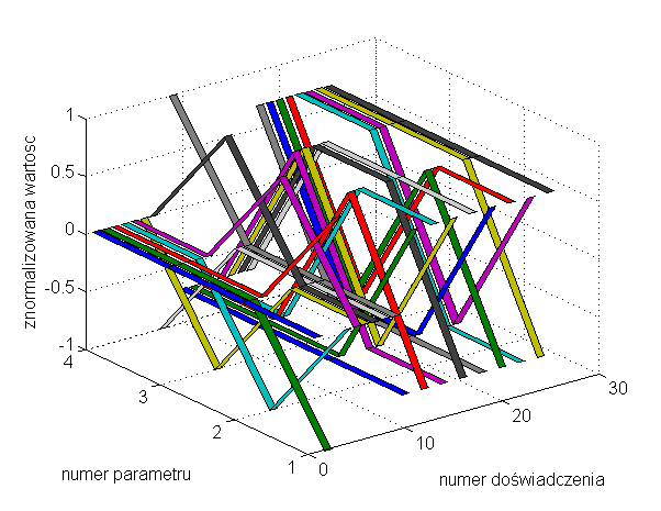 dziaªu oraz analogicznie w planie 3, 4, 5 parametry R, rg, i g. Na rysunku 4.8 umieszczone zostaªy tak»e warto±ci graniczne jakie zostaªy zaªo»one dla poszczególnych parametrów.