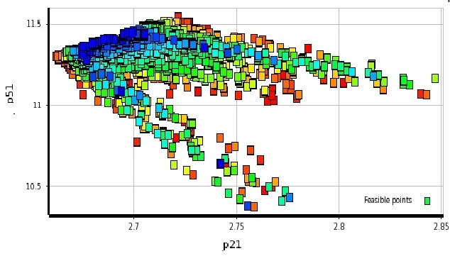 Rysunek 4.13: Wykres zale»no±ci proporcji pomi dzy cz stotliwo±ci 4 i 1 (p41) od proporcji pomi dzy cz stotliwo±ci 3 i 1 (p31).