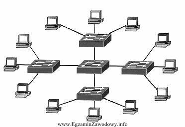 82. Na rysunku przedstawiono topologię a) kratową. b) magistrali. c) pierścienia d) rozszerzonej gwiazdy. 83. Protokół TCP (ang.