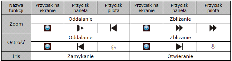 Zaznacz myszką na ekranie, aby wybrać rozmiar sekcji. Wybrana strefa wspiera szybkość 4X do 16X. MoŜna automatycznie sterować PTZ. Im mniejsze strefy, tym większa jest prędkość.