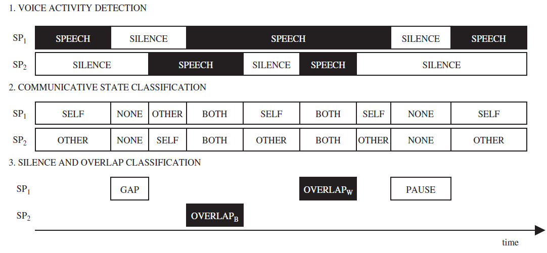 Pauses, gaps and overlaps in