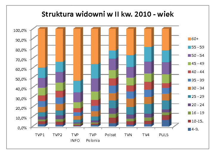 Wykres: Średnia oglądalność programów: AXN, Kino Polska, Comedy Central, Hallmark, HBO oraz Ale Kino w okresie od I kw. 2007 r. do II kw. 2010 r.