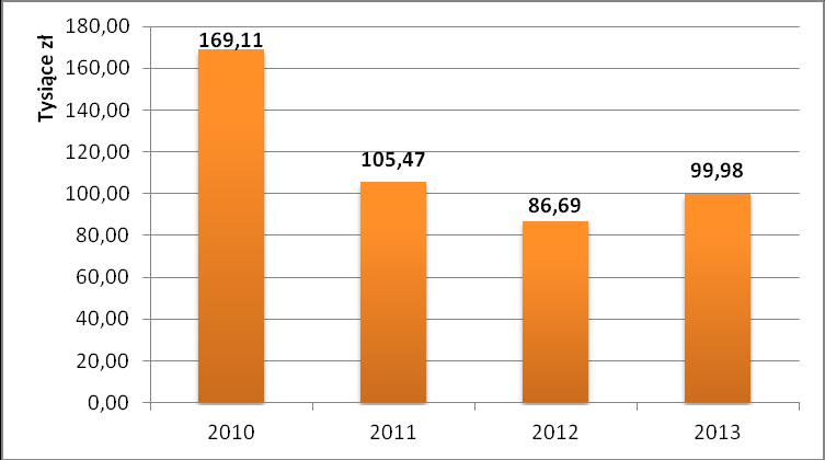 Wykres 2 Wyskść nakładów przeznacznych na realizację z zakresu kultury i chrny dziedzictwa nardweg przez rganizacje pzarządwe w latach 2010-2013.