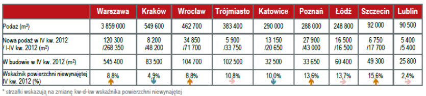 RYNEK POWIERZCHNI BIUROWEJ NA ANALIZOWANYM RYNKU Na terenie Szczecina w latach 2010-2012 realizowane były następujące przedsięwzięcia komercyjne o charakterze biurowym: - Hiszpański deweloper