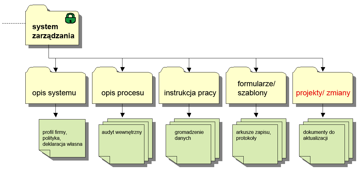 Ilustracja 7: Przykład struktury systemu Tipp für KMU: Celem dokonania ogólnego przeglądu wszystkich istotnych dokumentów systemu EnMS (SZE wg PN- EN ISO 50001), do których zaliczają się także zapisy