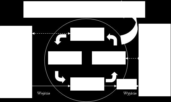 Do wszystkich procesów stosuje metodę: Planuj Wykonaj Sprawdź Działaj (angielska nazwa: Plan Do Check Act, PDCA ).