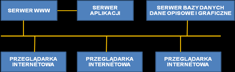 Dalszy rozwój spowodował powstanie architektury dwuwarstwowej typu klient serwer (rys. 3). Stworzyło to możliwośd jednoczesnego korzystania z usług systemu komputerowego przez wielu użytkowników.