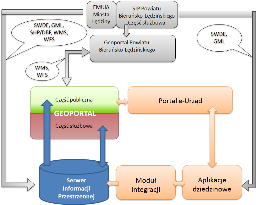 Model współpracy Systemu Informacji