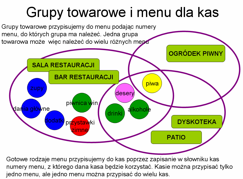 SŁOWNIKI Rysunek 64. Grupy towarowe i menu dla kas Konto księgowe - numer segmentu konta księgowego, opcja potrzebna tylko przy wykonywaniu eksportów do systemów finansowo-księgowych.