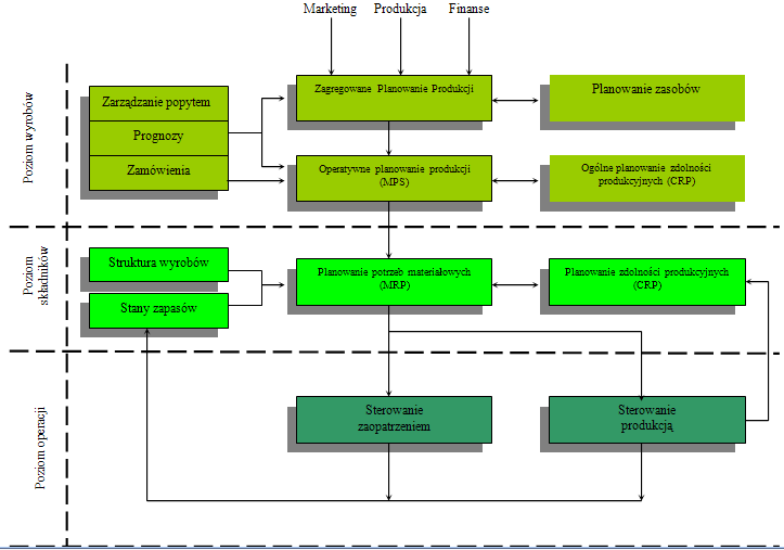 Elementy systemu MRP II 30 Żródło:T.