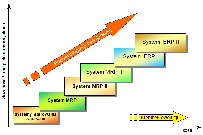 ERP (ang. Enterprise Resource Planning) - planowanie zasobów przedsiębiorstwa jest kolejnym rozwinięciem poprzedniego systemu.