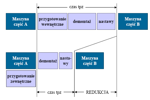 Przezbrojenie to całość działań technicznych i logistycznych koniecznych do przeprowadzenia zmiany rodzaju produktu na danej maszynie, linii, urządzeniu, które mogą wytwarzać więcej rodzajów