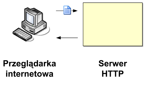 Web Serwer Najczęściej jednak: 1.