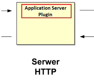 Serwer Aplikacji JEE Jak Serwer HTTP